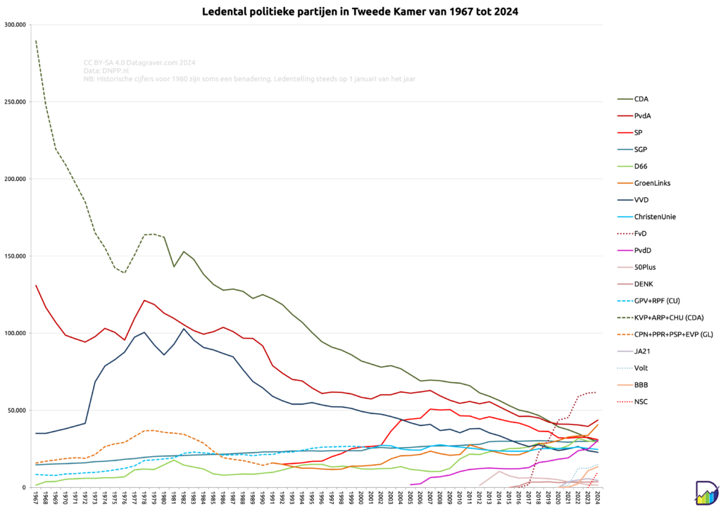 Grafiek met lijnen voor individuele politieke partijen met hun ledental vanaf 1967 tot en met 2024. 
Teveel details voor tekst. Meest in het oog springend is de opkomst van FVD die nu grootste ledental heeft met 61.600. De eerstvolgende is de PvdA met 40.600 leden.