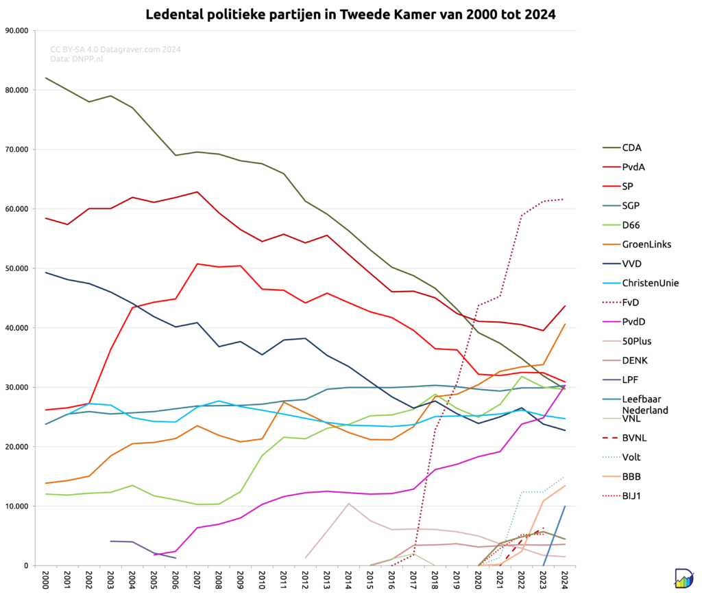 Grafiek met lijnen voor individuele politieke partijen met hun ledental vanaf 2000 tot en met 2024. 
Teveel details voor tekst. Meest in het oog springend is de opkomst van FVD die nu grootste ledental heeft met 61.600. De eerstvolgende is de PvdA met 40.600 leden.