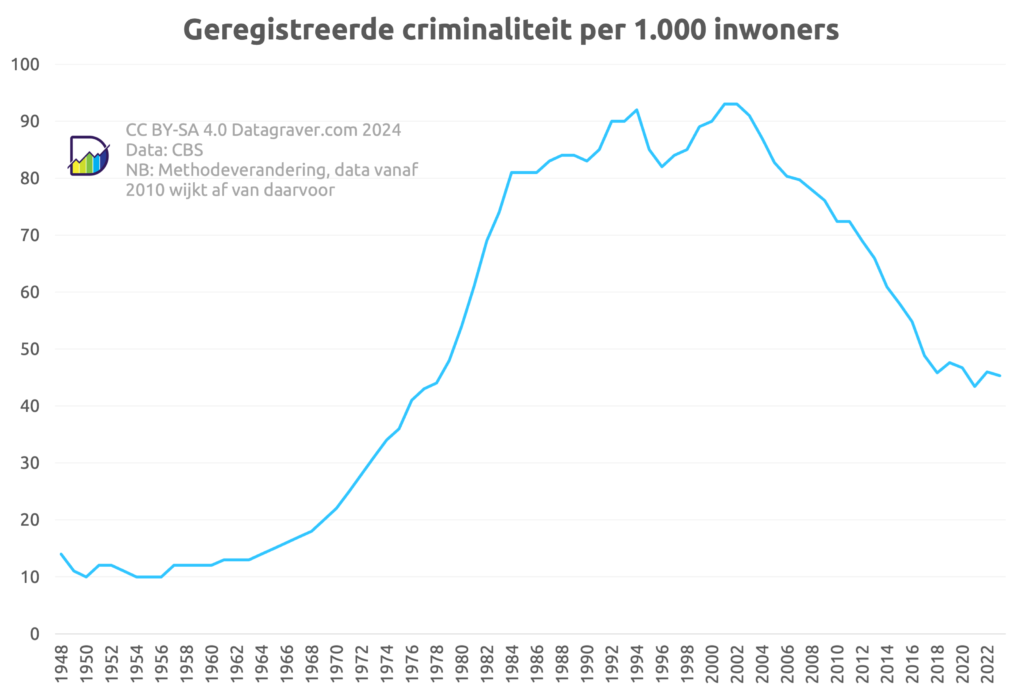 Grafiek met geregistreerde criminaliteit per jaar per 1000 inwoners Nederland vanaf 1948.
Eerste jaren rond de 12, vanaf eind jaren zestig oplopend tot rond de 85 in de periode 1981 tot en met 2004.
Daarna daling tot ongeveer 45 in de periode 2017 tot nu.