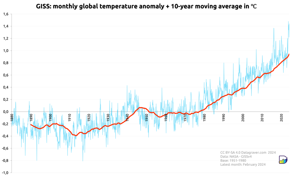Graph with monthly world temperature anomalies as reported by NASA/GISS compared to the 1951-1980 average, since 1880, plus a 10 year moving average.
This has gone from -0.3 around 1900 to +0.95 now.