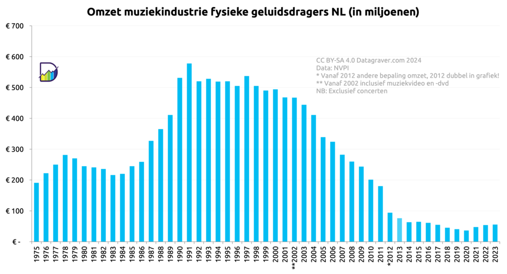 Grafiek omzet Nederlandse muziekindustrie vanaf 1975 voor het deel fysieke geluidsdragers.
Start op 200 miljoen euro. Piek in 1991 op 580 miljoen. Daarna 15 jaar geleidelijke daling tot 400 miljoen. Gevolgd door veel snellere daling tot 45 miljoen in 2018. Daarna kleine opleving tot nu 56 miljoen.