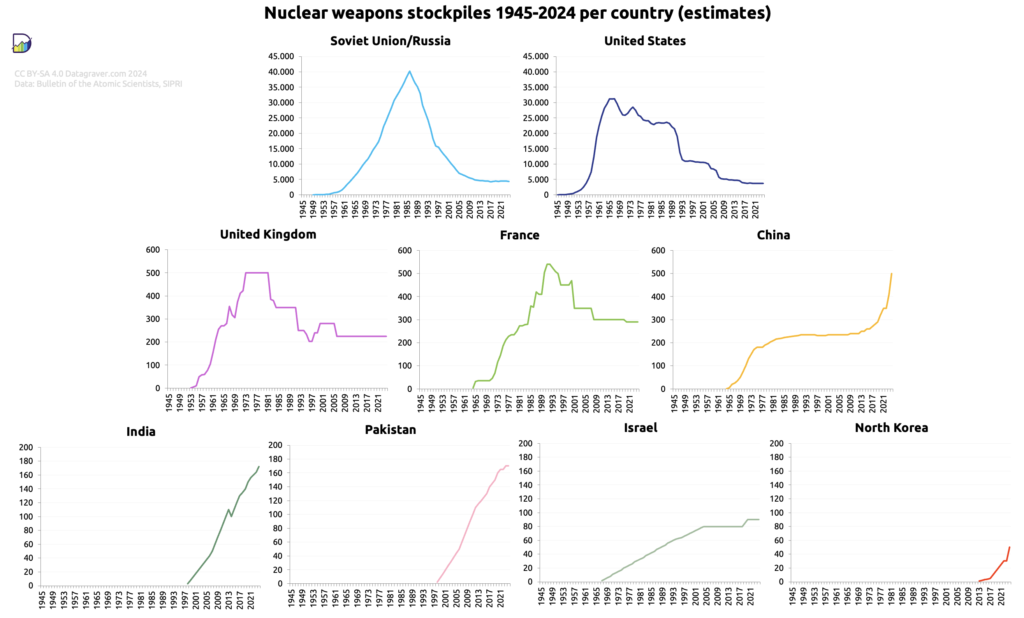 Graphs with per country the count of available nuclear warheads per year since 1945.
Current values:
United States (3748)
Russia (4380)
United Kingdom (225)
France (290)
China (500)
Israel (90)
India (170)
Pakistan (170)
North Korea (50)