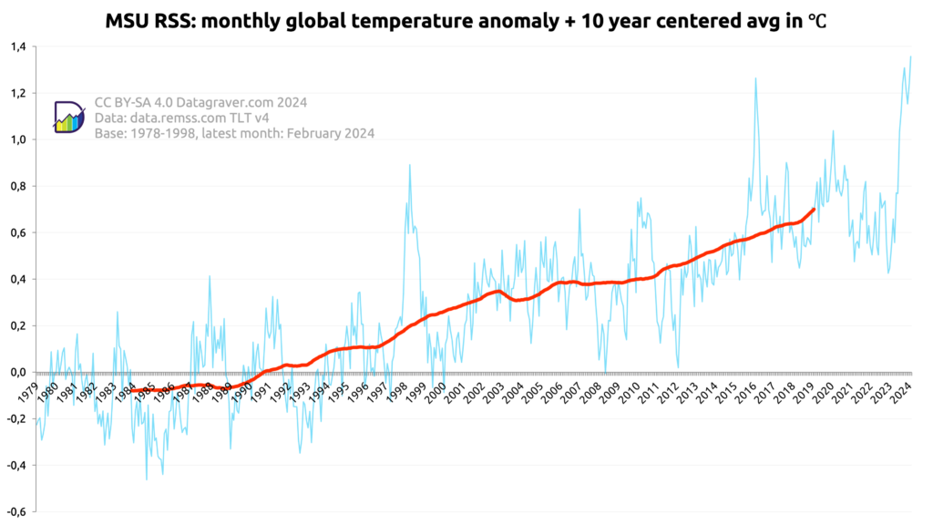 Graph showing the monthly world temperature anomalies since 1979 compared to period 1978-1998 as published by REMSS. Combined with a 10 year centered average. The centered average starts at -0.05 and is now at +0.6.
The monthly values are between -0.45 and +1.3
The last 5 years it is varying between 0.4 and 0.8 with a few exceptions upwards, but last eight months above 1 and in February 2024 +1.36.