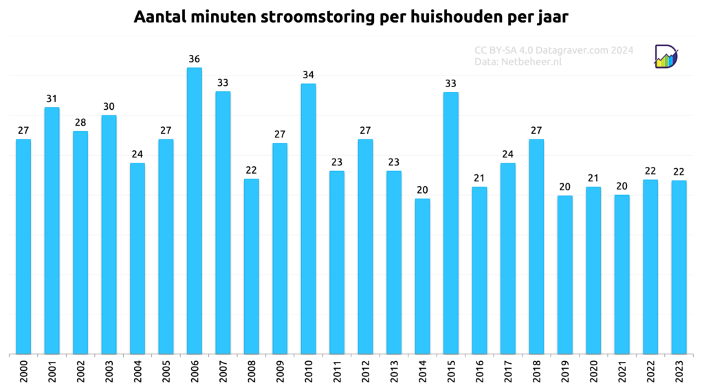 Grafiek met gemiddeld aantal minuten stroomstoring per huishouden per jaar sinds 2000, Nederland. O.b.v. rapportage Netbeheer.nl
Schommelt tussen de 20 en 35 minuten per jaar.
Recente 5 jaar tussen de 20 en 22 minuten.