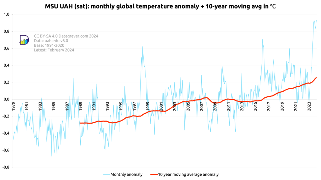 Graph showing the monthly world temperature anomalies since 1979 as published by UAH. Combined with a 10 year moving average. The moving average starts at -0.28 and is now at +0.2.
The monthly values are between -0.61 and +0,93.
The last 5 years it is varying between 0 and 0.9 
The reference period is 1991-2020