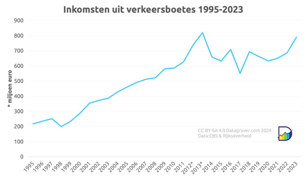 Grafiek met inkomsten uit verkeersboetes (wet Mulder) per jaar vanaf 1995. Start rond 200 miljoen euro. piek in 2013 met 802 miljoen. Daarna schommelt het rond de 650 miljoen. In 2024 was het 790 miljoen.