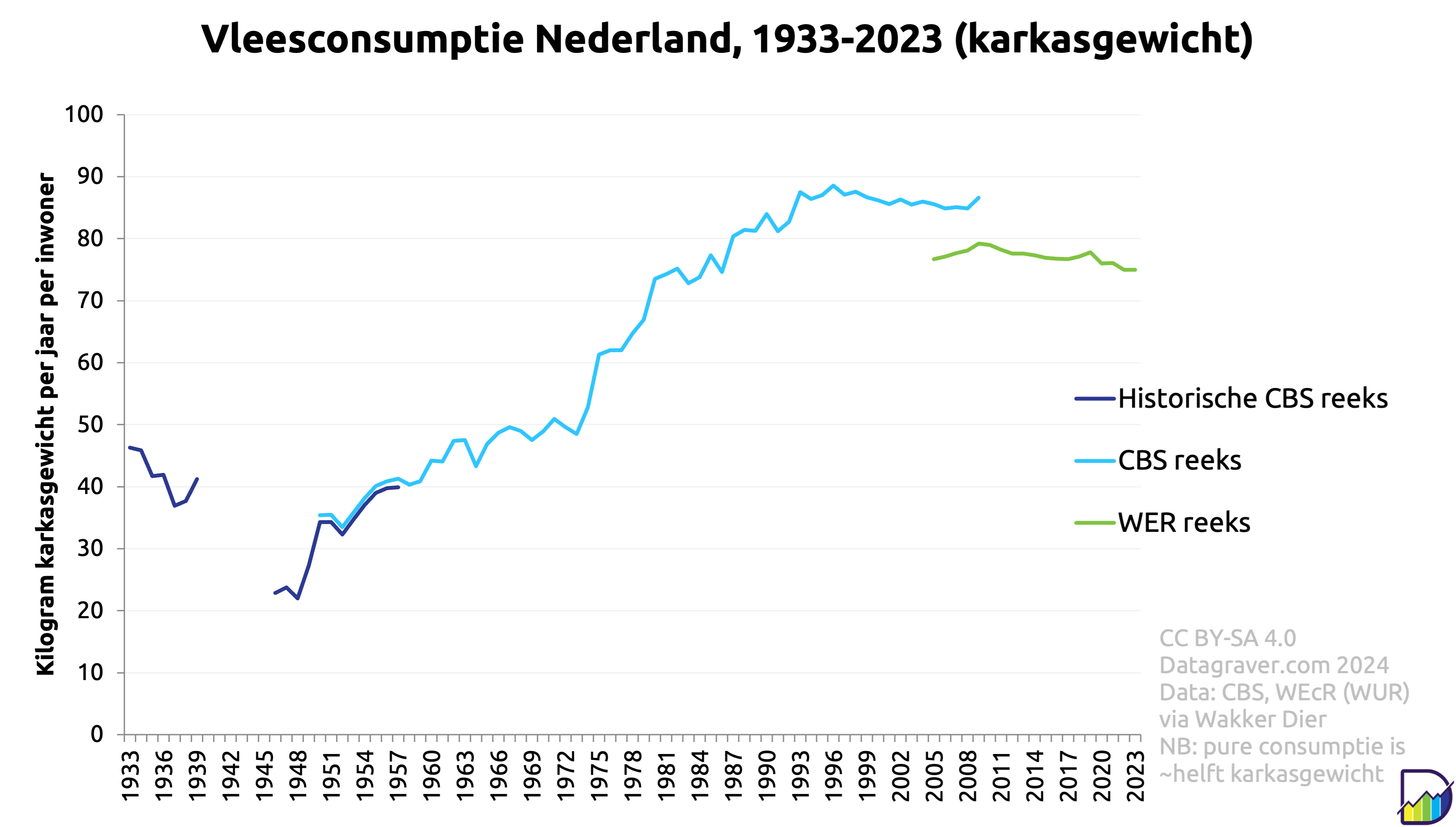 Grafiek over vleesconsumptie in Nederland sinds 1933, uitgedrukt in kilogram karkasgewicht per jaar per inwoner. Pure vleesconsumptie is dan ongeveer de helft.
In de jaren dertig rond de 40 kilogram. Vlak na de oorlog nog maar 22 kilogram, maar weer stijgende. In de jaren vijftig zat het op ongeveer 37 kilogram. Daarna loopt het op tot in de jaren negentig tot 85 kilogram.
De meetmethode wordt in 2004 aangepast en dan ligt het ongeveer 10% lager. De laatste 15 jaar daalt de consumptie licht van ongeveer 78 kilo naar ongeveer 75 kilo per persoon per jaar.