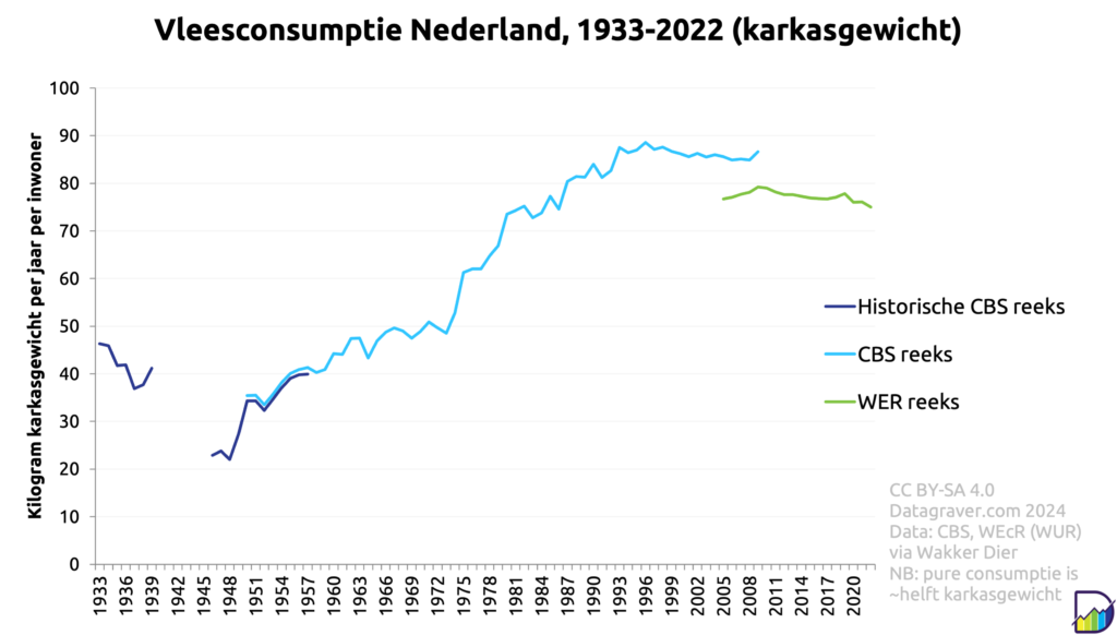 Grafiek over vleesconsumptie in Nederland sinds 1933, uitgedrukt in kilogram karkasgewicht per jaar per inwoner. Pure vleesconsumptie is dan ongeveer de helft.
In de jaren dertig rond de 40 kilogram. Vlak na de oorlog nog maar 22 kilogram, maar weer stijgende. In de jaren vijftig zat het op ongeveer 37 kilogram. Daarna loopt het op tot in de jaren negentig tot 85 kilogram.
De meetmethode wordt in 2004 aangepast en dan ligt het ongeveer 10% lager. De laatste 15 jaar daalt de consumptie ligt van ongeveer 78 kilo naar ongeveer 75 kilo per persoon per jaar.