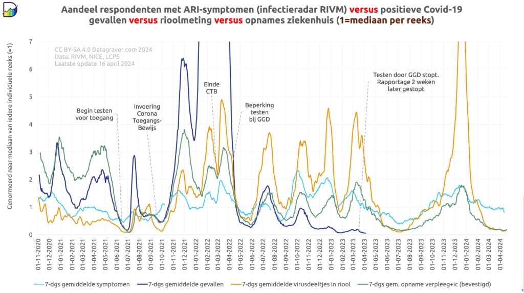Grafiek met verloop positieve tests, ziekenhuisopnames, rioolmetingen en infectie radar metingen (ARI symptomen) op zelfde schaal. 