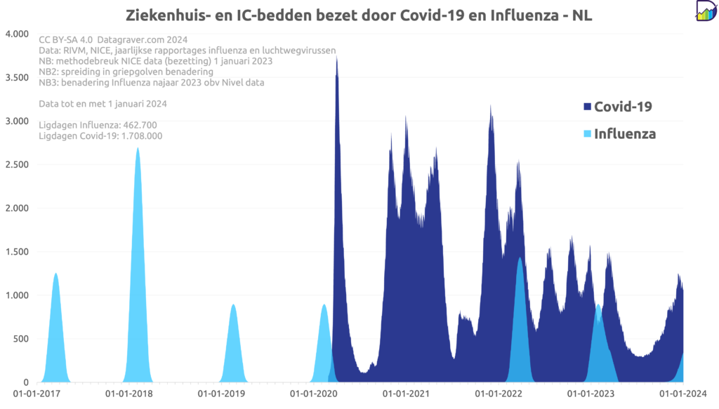Grafiek met bezetting ziekenhuisbedden (verpleeg en IC) per datum sinds 1-1-2017 door/met Influenza en Covid-19.
Individuele pieken iedere keer begin van het jaar voor Influenza.
Golvende lijn voor Covid-19 sinds begin 2020 die nergens tot nul zakt.
Griep piek begin 2023 komt nauwelijks boven Covid-19 dal in diezelfe periode uit.
Ligdagen Influenza in deze grafiek: 462.700
Ligdagen Covid-19 in deze grafiek: 1.708.000