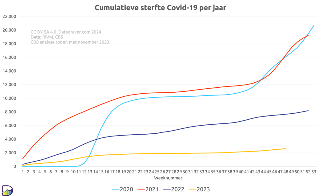 Grafiek cumulatieve sterfte door Corona per jaar vanaf 2020, per week.
2020 komt boven de 20.000 uit. 2021 op 19.000, 2022 op 8.000 en lopende jaar 2023 tot en november op 2600.