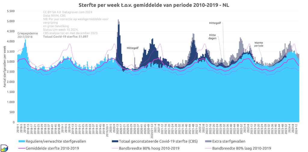 Grafiek met sterfte en oversterfte per week vanaf begin 2018 met daarin gemarkeerd geconstateerde sterfte door Covid-19.
Laatste tien weken gemiddeld 130 oversterfte per week.