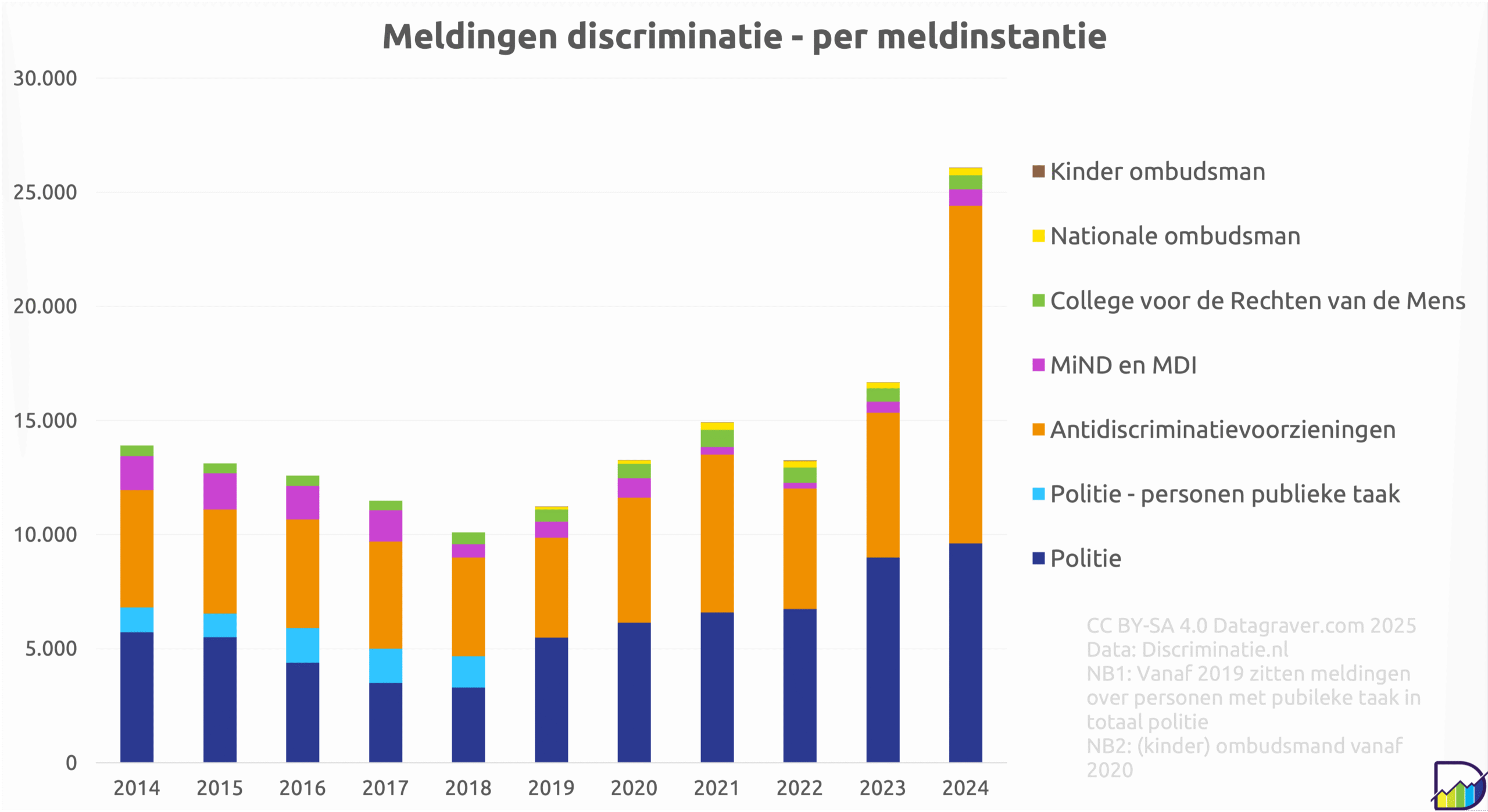 Grafiek meldingen discriminatie per meldinstantie sinds 2014.
Data:
Jaar Politie Politie - personen publieke taak Antidiscriminatievoorzieningen MiND en MDI College voor de Rechten van de Mens Nationale ombudsman Kinder ombudsman
2014 5721 1081 5152 1483 463
2015 5506 1036 4561 1585 422
2016 4376 1528 4761 1459 463
2017 3499 1506 4691 1367 416
2018 3299 1375 4320 583 510
2019 5487 0 4382 692 541 118 15
2020 6141 0 5477 843 638 157 13
2021 6580 0 6922 339 739 321 10
2022 6738 0 5281 247 670 284 26
2023 8990 0 6351 483 581 253 19
2024 9613 0 14796 718 621 311 19