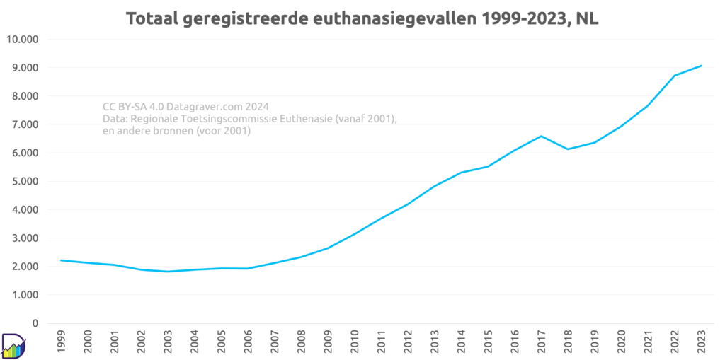 Grafiek met per jaar aantal geregistreerde euthanasiegevallen sinds 1999.
Tot 2006 rond de 2000, daarna stijging tot 9068 in 2023, met een kleine dip in 2018.