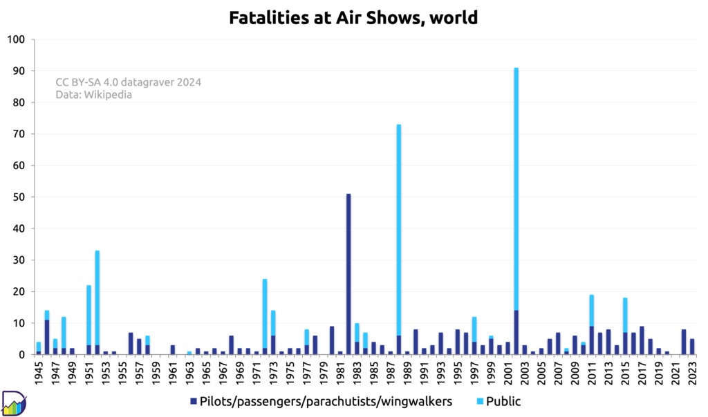 Graph with number of fatalities during air shows, split between pilots and public, since 1945.		
Peak year 2002 with 91 dead.		
On average 6 a year.		
Data last 10 years.		
year	Pilots/passengers/parachutists/wingwalkers	Public
2014	3	0
2015	7	11
2016	7	0
2017	9	0
2018	5	0
2019	2	0
2020	1	0
2021	0	0
2022	8	0
2023	5	0