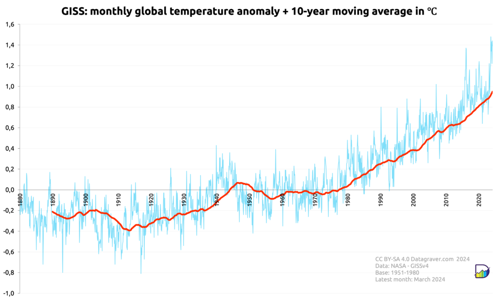 Graph with monthly world temperature anomalies as reported by NASA/GISS compared to the 1951-1980 average, since 1880, plus a 10 year moving average.
This has gone from -0.3 around 1900 to +0.96 now.