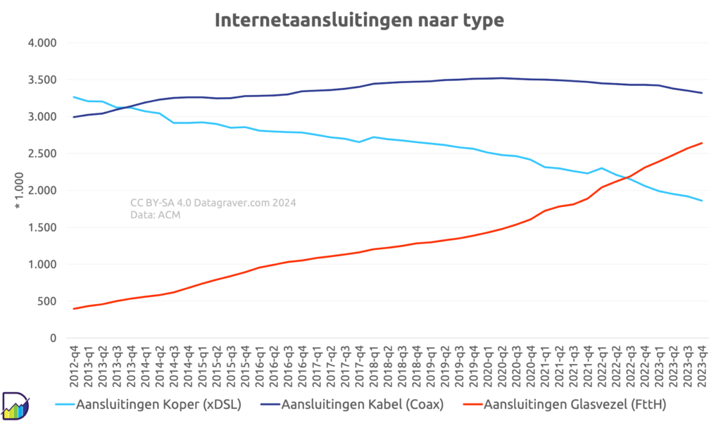 Grafiek internetaansluitingen Nederland naar type, per kwartaal vanaf 2012.
Start met Koper op 3,3 miljoen, Kabel 3 miljoen en glasvezel op 400.000.

Nu staat Koper op 1,9 miljoen, Kabel op 3,3 miljoen (en nu dalend) en glasvezel op 2,6 miljoen.