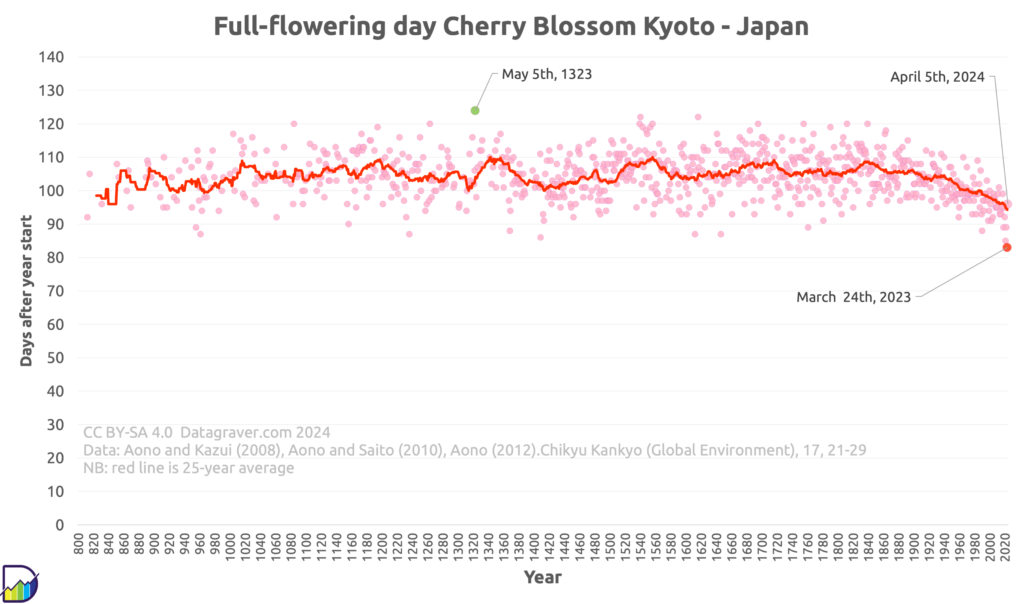 Chart showing count of days after start of the year till first full flowing day of the Cherry Blossom in Kyoto Japan, since 812.
Up till 1900 it varied between 90 and 120. Since 1900 a decline to now an average of 95, with earliest moment in 2023 (March 24th)
For 2024 it's April 5th.