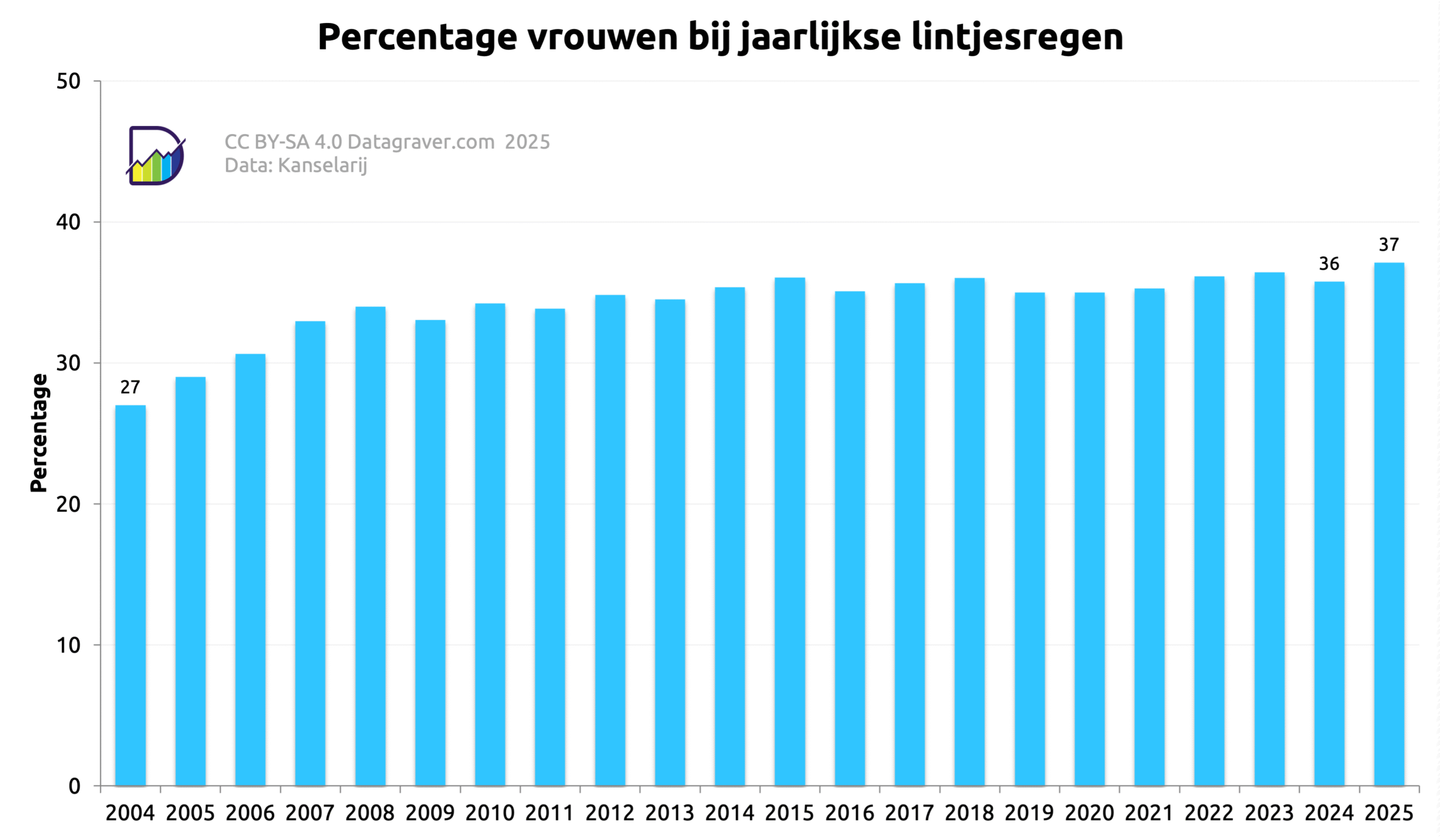 Grafiek aandeel vrouwen bij jaarlijkse lintjesregen.
2004 27,0
2005 29,0
2006 30,7
2007 33,0
2008 34,0
2009 33,1
2010 34,2
2011 33,8
2012 34,8
2013 34,5
2014 35,4
2015 36,1
2016 35,1
2017 35,7
2018 36,0
2019 35,0
2020 35,0
2021 35,3
2022 36,1
2023 36,4
2024 35,8
2025 37,1