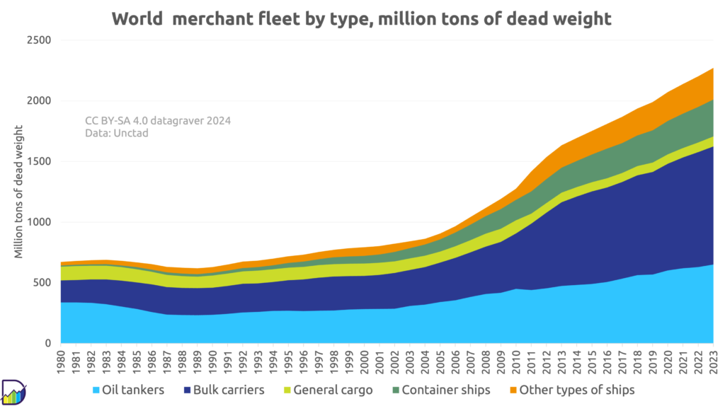 Graph showing totals for world merchant fleet by type in millions of tons dead weight per year since 1980.
Starts at 670. Slow growth till 2005 at 850. Then rapid growth to 2272 in 2023.
At start oil tankers main contributors, now bulk carriers.