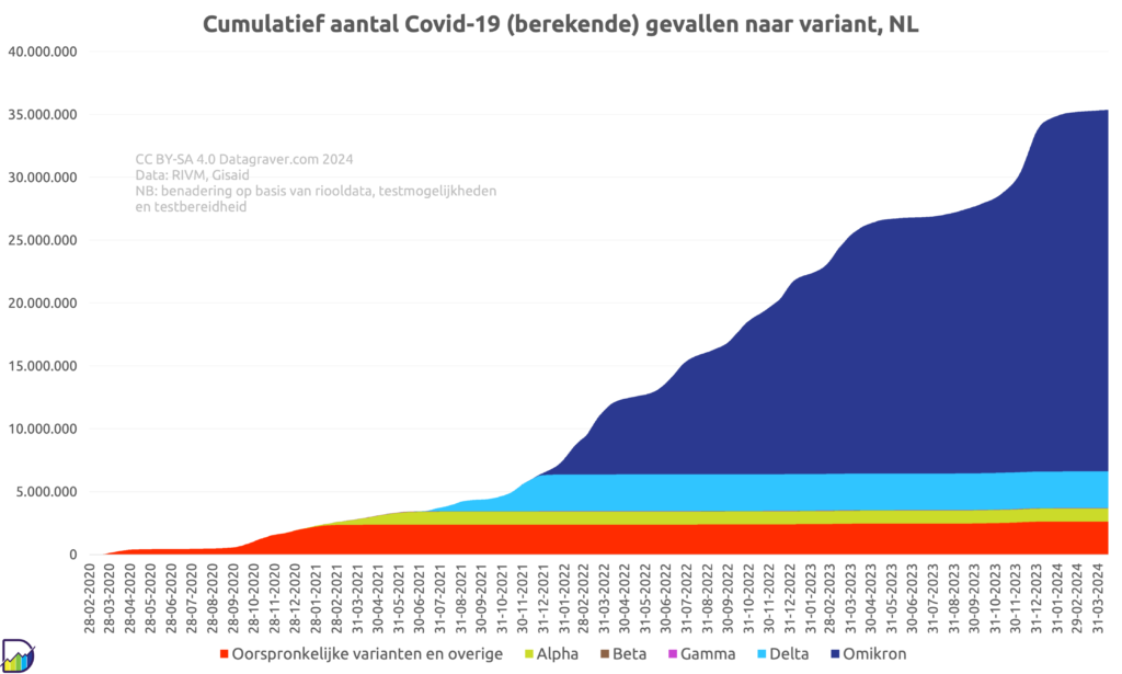 Grafiek berekend aantal nieuwe corona gevallen per variant cumulatief (stapel). Eindigt op 35 miljoen totaal (april 2024)