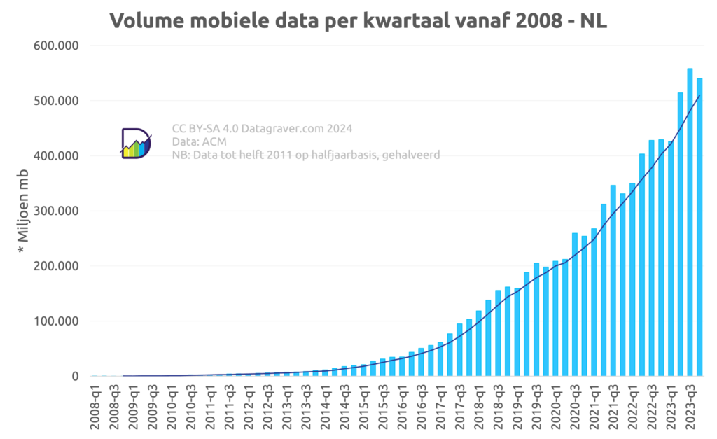 Grafiek volume mobiele data Nederland per kwartaal vanaf 2008. Grens 50 miljard mb werd in 2017 doorbroken. Gestage groei ook daarna, met een versnelling in de corona jaren. Q4 van 2023 staat het op 540 miljard mb