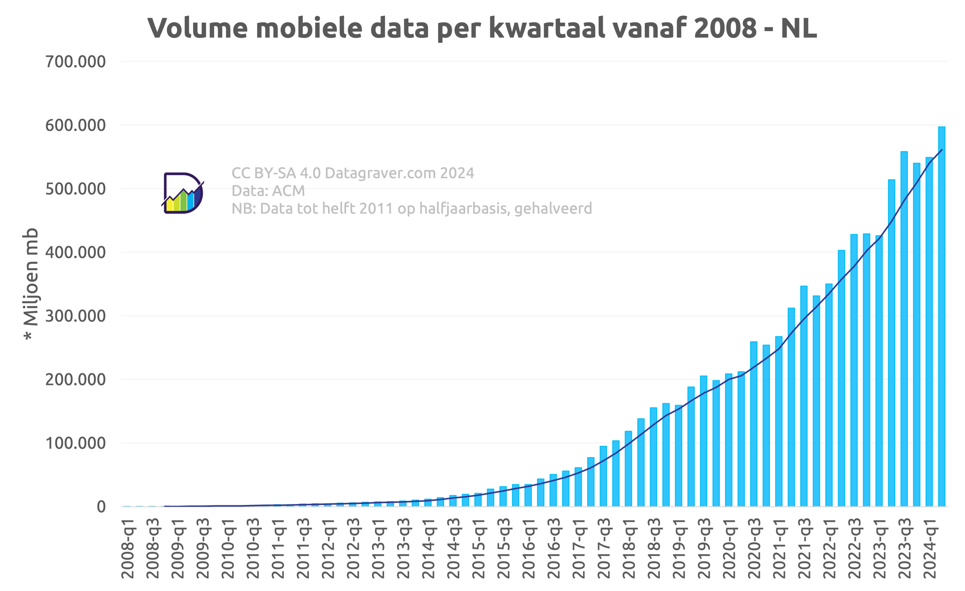 Grafiek volume mobiele data Nederland per kwartaal vanaf 2008. Grens 50 miljard mb werd in 2017 doorbroken. Gestage groei ook daarna, met een versnelling in de corona jaren. Q2 van 2024 staat het op 597 miljard mb