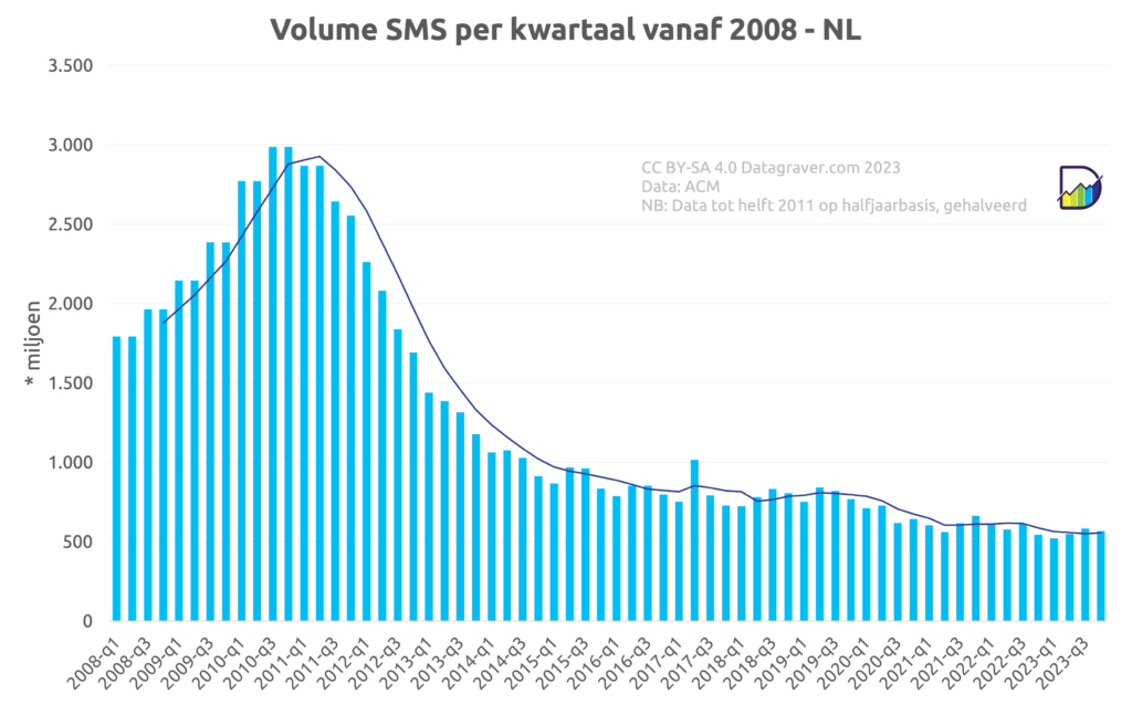Grafiek volume SMS per kwartaal vanaf begin 2008. start op 1,7 miljard, groeiend naar 3 miljard in 2010. Daarna snelle afname tot 2015 tot onder het miljard. Vanaf dat moment heel langzaam dalend tot nu rond 560 miljoen