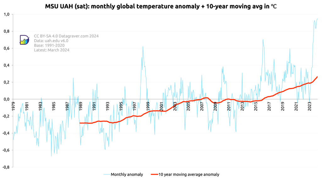 Graph showing the monthly world temperature anomalies since 1979 as published by UAH. Combined with a 10 year moving average. The moving average starts at -0.28 and is now at +0.2.
The monthly values are between -0.61 and +0,95.
The last 5 years it is varying between 0 and 0.95 
The reference period is 1991-2020