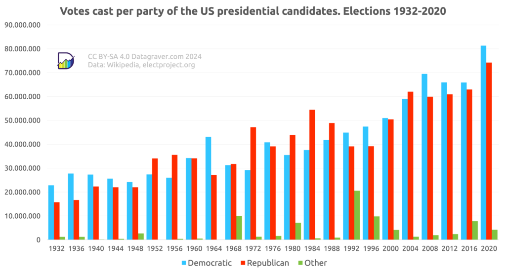 Graph showing votes cast per party of the presidential candidates in US elections since 1932.			
Data:			
Year	Democratic	Republican	Other
1932	22821277	15761254	1234469
1936	27747636	16679543	1219821
1940	27313945	22347744	153311
1944	25612916	22017929	395155
1948	24179347	21991292	2663361
1952	27375090	34075529	101381
1956	26028028	35579180	419792
1960	34220984	34108157	506859
1964	43127041	27175754	
1968	31271839	31783783	9971378
1972	29173222	47168710	1283068
1976	40831881	39148634	1622485
1980	35480115	43903230	7113655
1984	37577352	54455472	622176
1988	41809074	48886097	891829
1992	44909806	39104550	20585644
1996	47401185	39197469	9791346
2000	50999897	50456002	4138101
2004	59028444	62040610	1279946
2008	69498516	59948323	1960161
2012	65915795	60933504	2385701
2016	65844610	62979636	7845030
2020	81283501	74223975	4182981