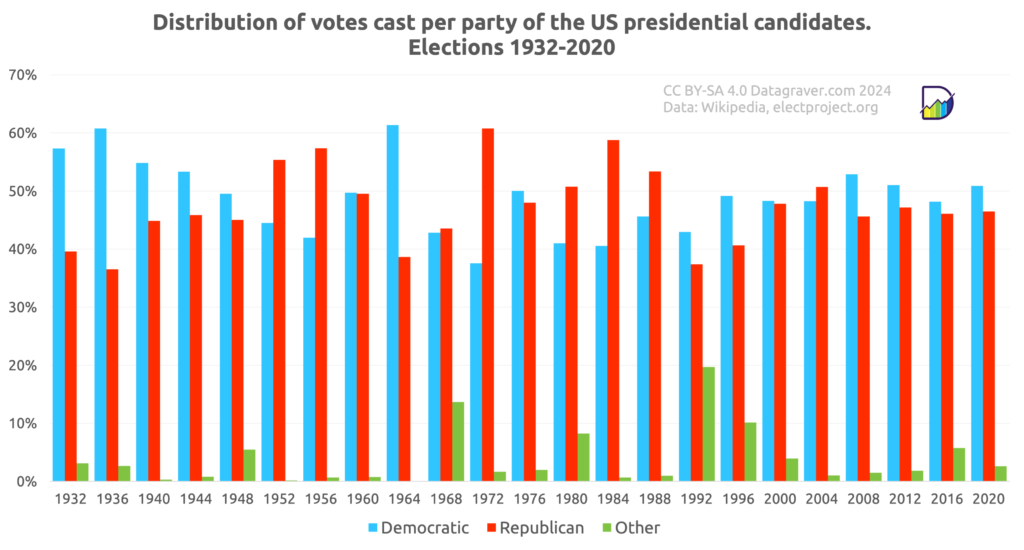 Graph showing distribution of votes cast per party of the presidential candidates in US elections since 1932.			
Data:			
Year	Democratic	Republican	Other
1932	57%	40%	3%
1936	61%	37%	3%
1940	55%	45%	0%
1944	53%	46%	1%
1948	50%	45%	5%
1952	44%	55%	0%
1956	42%	57%	1%
1960	50%	50%	1%
1964	61%	39%	0%
1968	43%	44%	14%
1972	38%	61%	2%
1976	50%	48%	2%
1980	41%	51%	8%
1984	41%	59%	1%
1988	46%	53%	1%
1992	43%	37%	20%
1996	49%	41%	10%
2000	48%	48%	4%
2004	48%	51%	1%
2008	53%	46%	1%
2012	51%	47%	2%
2016	48%	46%	6%
2020	51%	46%	3%