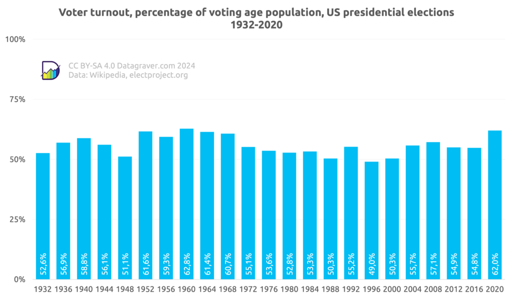 Graph showing voter turnout as percentage of voting age population, for US presidential elections since 1932	
Data:	
Year	Percentage
1932	53%
1936	57%
1940	59%
1944	56%
1948	51%
1952	62%
1956	59%
1960	63%
1964	61%
1968	61%
1972	55%
1976	54%
1980	53%
1984	53%
1988	50%
1992	55%
1996	49%
2000	50%
2004	56%
2008	57%
2012	55%
2016	55%
2020	62%