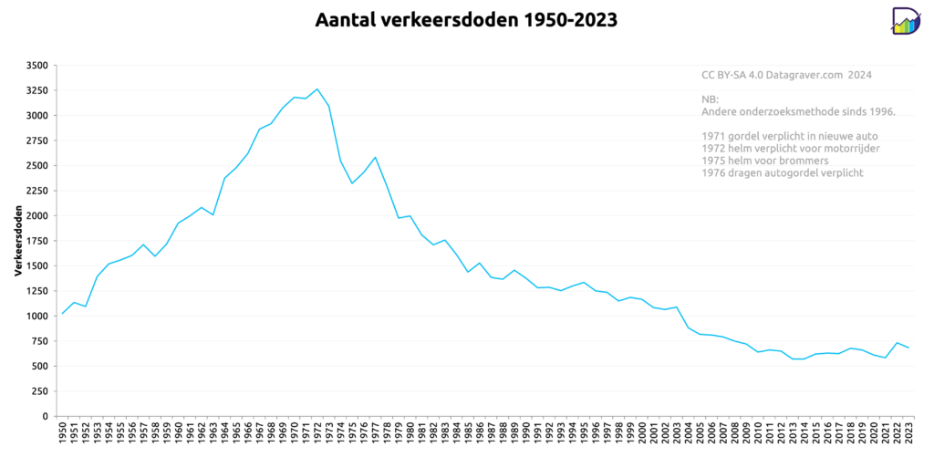 Grafiek met aantal verkeersdoden per jaar vanaf 1950.
Totaal begint op 1000 in 1950, de piek zit in 1972 met 3260. Daarna eerst snelle daling en vanaf 2000 nog langzame daling tot nu rond de 650 met een plotse stijging tot 737 in 2022 en weer daling naar 684 in 2023