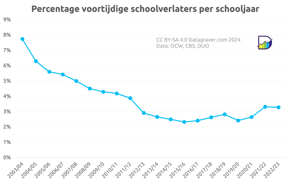 Grafiek vroegtijdige schoolverlaters (12+) per schooljaar sinds 2003/04 als percentage van het aantal leerlingen.
Begint net onder 8%. Laagste punt 2,2% in 2015/15. Daarna lichte stijging tot nu 3,2%.