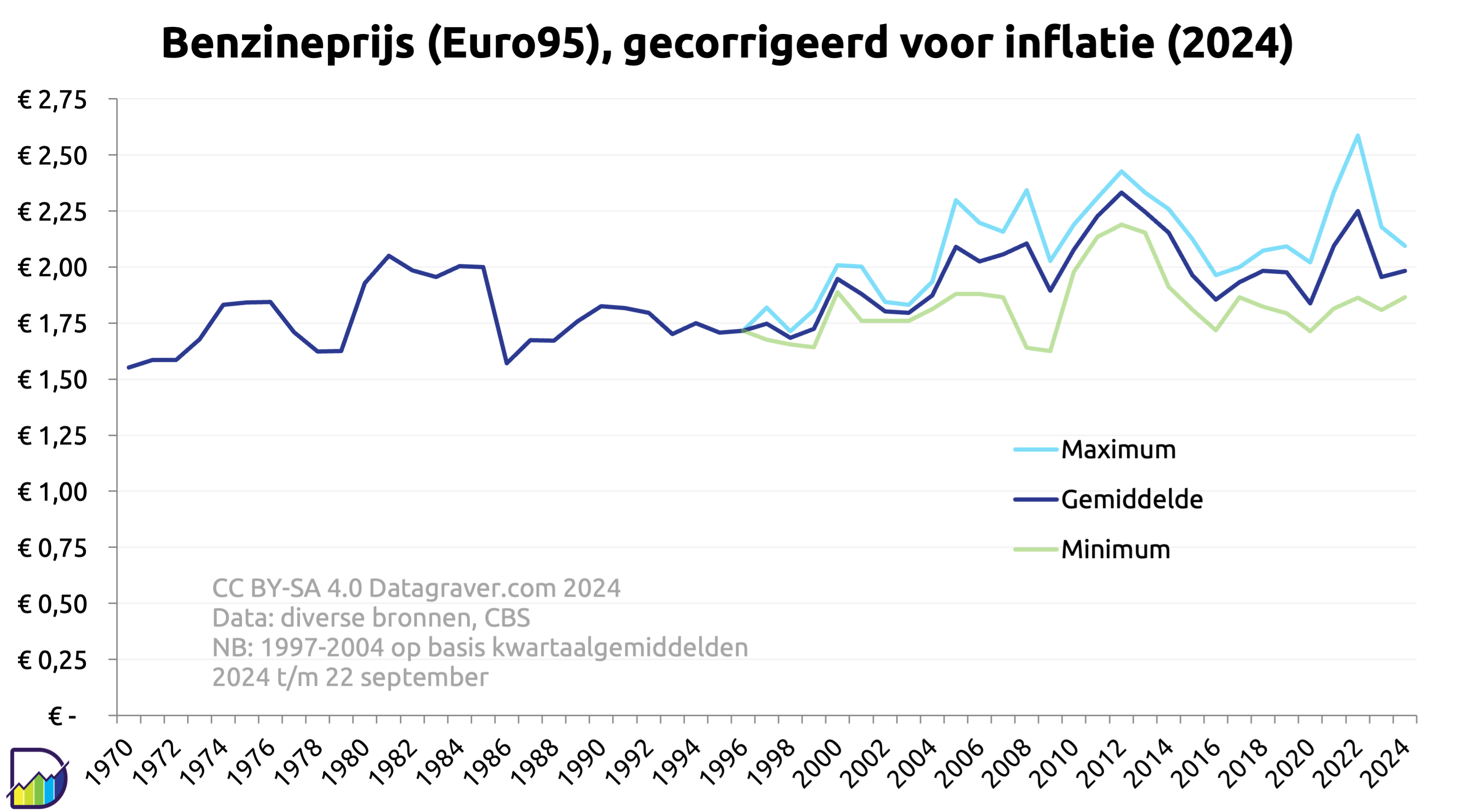 Grafiek prijs liter benzine vanaf 1970 gecorrigeerd voor inflatie. Toen 1,35 (gecorrigeerd). Grootste deel jaren zit tussen 1,30 en 1,75. Na 2010 grotere schommelingen.