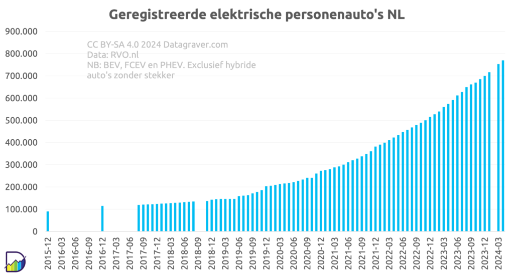 Grafiek ontwikkeling aantal elektrische personenauto's in NL per maand vanaf eind 2015. Toen 90.000. Langzame stijging tot halverwege 2019 tot ongeveer 120.000. Daarna gestaag omhoog. November 2022 boven half miljoen.
Nu op 770.000.