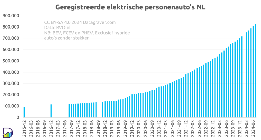 Grafiek ontwikkeling aantal elektrische personenauto's in NL per maand vanaf eind 2015. Toen 90.000. Langzame stijging tot halverwege 2019 tot ongeveer 120.000. Daarna gestaag omhoog. November 2022 boven half miljoen.
Nu op 828.000.