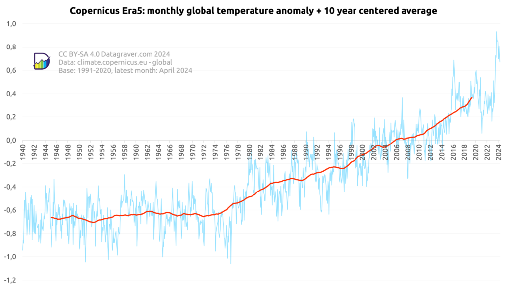 Graph with monthly world temperature anomalies since 1940 compared to the 1991-2020 period, combined with a 10 year centered average. The 10 year average shows a steady rise from -0.7 to now +0.36.
Highest anomaly reached in September 2023 with +0.9313