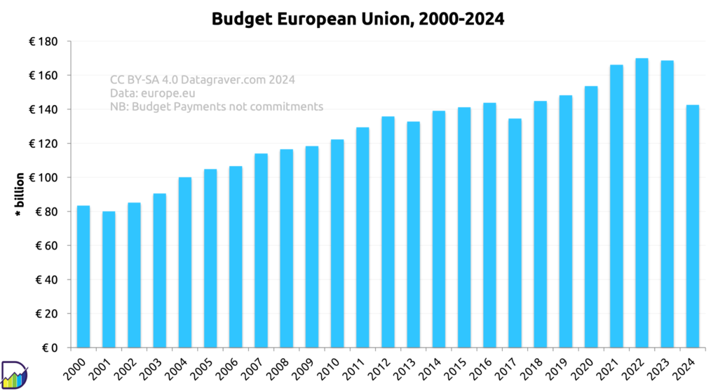 Graph showing EU budget per year from 2000 to 2024.	
Only the payments budgette, not the commitments.	
Data:	
Year	Budget (*billion euro)
2000	83,5
2001	80,0
2002	85,1
2003	90,6
2004	100,1
2005	104,8
2006	106,6
2007	114,0
2008	116,5
2009	118,4
2010	122,2
2011	129,4
2012	135,8
2013	132,8
2014	139,0
2015	141,2
2016	143,9
2017	134,5
2018	144,8
2019	148,2
2020	153,6
2021	166,1
2022	170,0
2023	168,6
2024	142,6
