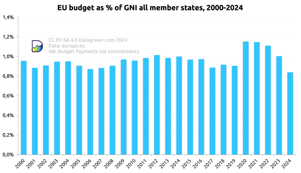 Graph showing EU budget as percentage of GNI per year from 2000 to 2024.	
Only the payments budgette, not the commitments.	
Data:	
Year	Percentage
2000	1,0%
2001	0,9%
2002	0,9%
2003	0,9%
2004	1,0%
2005	0,9%
2006	0,9%
2007	0,9%
2008	0,9%
2009	1,0%
2010	1,0%
2011	1,0%
2012	1,0%
2013	1,0%
2014	1,0%
2015	1,0%
2016	1,0%
2017	0,9%
2018	0,9%
2019	0,9%
2020	1,2%
2021	1,1%
2022	1,1%
2023	1,0%
2024	0,8%