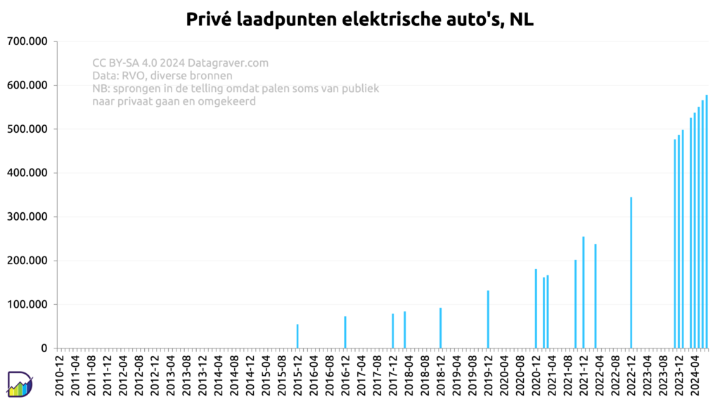 Grafiek met ontwikkeling van het aantal privé laadpunten voor elektrische auto's vanaf eind 2010 met beperkt aantal meetpunten.
in 2015 50.000.
In 2020 175.000
Nu 578.000