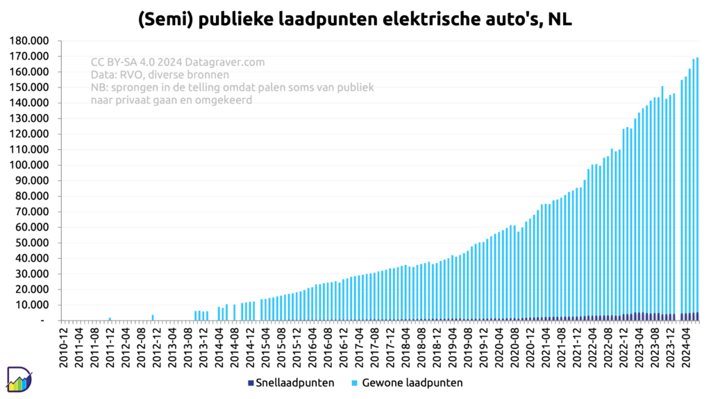 Grafiek ontwikkeling (semi) publieke laadpunten (gewoon en snelladen) per maand vanaf eind 2010 in Nederland. Toen 400. Gelijke groei tot eind 2018 tot 38.000. 
Daarna groei tot nu 163.000.