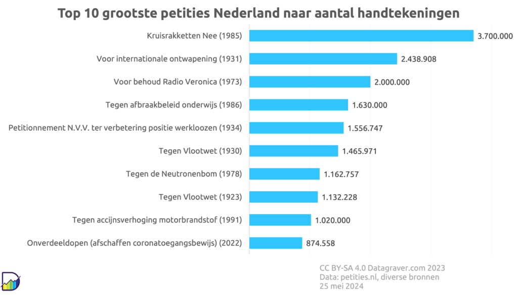 Grafiek met top 10 grootste petities Nederland op basis van aantal handtekeningen.	
Data:	
Petitie:	Handtekeningen:
Onverdeeldopen (afschaffen coronatoegangsbewijs) (2022)	874.558
Tegen accijnsverhoging motorbrandstof (1991)	1.020.000
Tegen Vlootwet (1923)	1.132.228
Tegen de Neutronenbom (1978)	1.162.757
Tegen Vlootwet (1930)	1.465.971
Petitionnement N.V.V. ter verbetering positie werkloozen (1934)	1.556.747
Tegen afbraakbeleid onderwijs (1986)	1.630.000
Voor behoud Radio Veronica (1973)	2.000.000
Voor internationale ontwapening (1931)	2.438.908
Kruisrakketten Nee (1985)	3.700.000