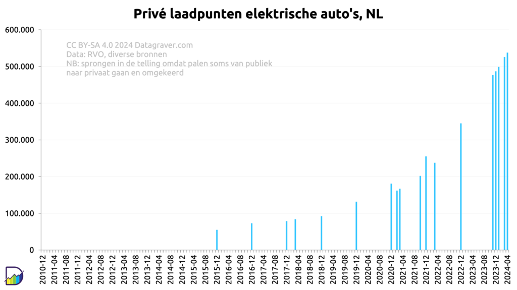 Grafiek met ontwikkeling van het aantal privé laadpunten voor elektrische auto's vanaf eind 2010 met beperkt aantal meetpunten.
in 2015 50.000.
In 2020 175.000
Nu 550.000