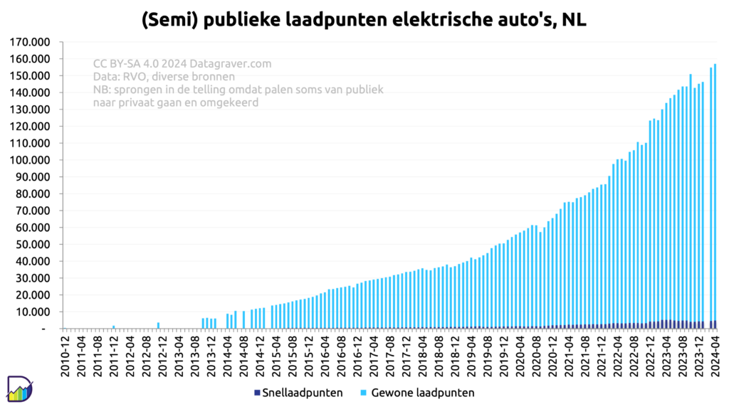 Grafiek ontwikkeling (semi) publieke laadpunten (gewoon en snelladen) per maand vanaf eind 2010 in Nederland. Toen 400. Gelijke groei tot eind 2018 tot 38.000. 
Daarna groei tot nu 155.000.