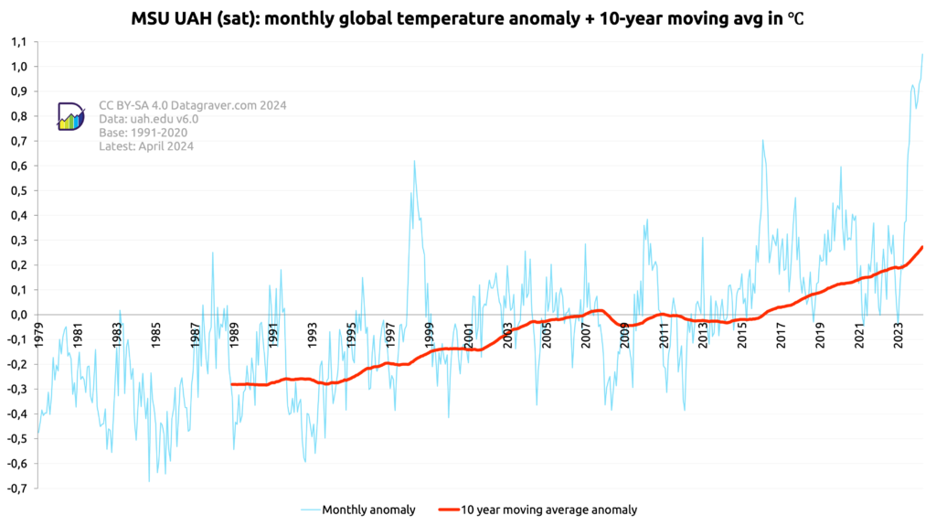 Graph showing the monthly world temperature anomalies since 1979 as published by UAH. Combined with a 10 year moving average. The moving average starts at -0.28 and is now at +0.28.
The monthly values are between -0.61 and +0,105.
The last 5 years it is varying between 0 and 1.05
The reference period is 1991-2020
