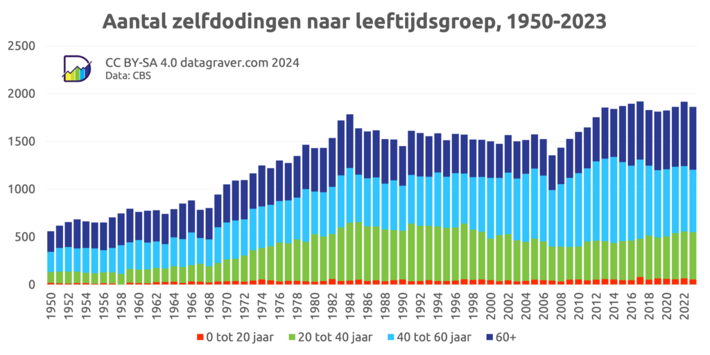 Grafiek met aantal gevallen van zelfdoding per jaar voor Nederland vanaf 1950 uitgesplitst naar leeftijdsgroep. Start totaal op net boven de 500. Stijging tot begin jaren tachtig to niveau rond de 1500. Daarna plateau tot 2007. Kleine dip gevolgd door stijging tot ongeveer 1900 in 2015. Daarna plateau.
Grootste aandeel sinds 2000 in groep 40-60 jaar, daarvoor lange tijd 20 tot 40 jaar.