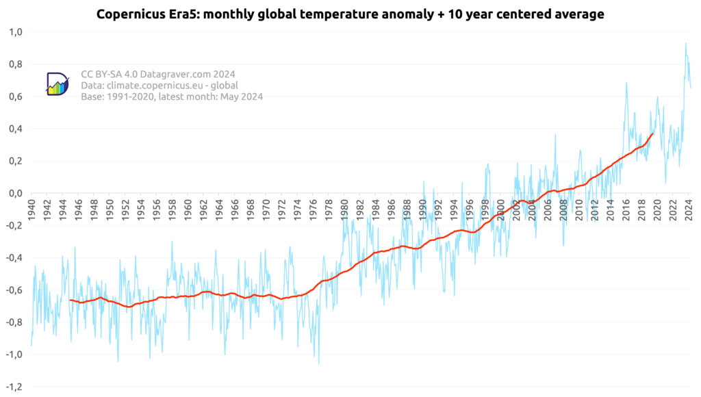Graph with monthly world temperature anomalies since 1940 compared to the 1991-2020 period, combined with a 10 year centered average. The 10 year average shows a steady rise from -0.7 to now +0.37.
Highest anomaly reached in September 2023 with +0.9313