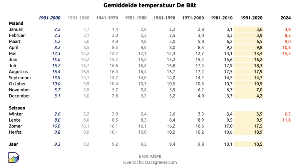 Tabel met voor lopende jaar de gemiddelde temperatuur voor iedere maand en seizoen, vergeleken met eerdere 30-jaarsgemiddelden.
Het jaar 2023 was met 11,8 graden gemiddeld 1,3 graad warmer dan recente gemiddelde en 2,5 graden warmer dan het gemiddelde van de vorige eeuw.
Mei 2024 was met 15,5 graden 2,2 graden warmer dan gemiddelde 1991-2020 en 3,2 graden warmer dan gemiddelde vorige eeuw. 
Lente 2024 was met 11,8 graden 1,9 graden warmer dan recente gemiddelde en 3,2 graden warmer dan gemiddelde 20e eeuw