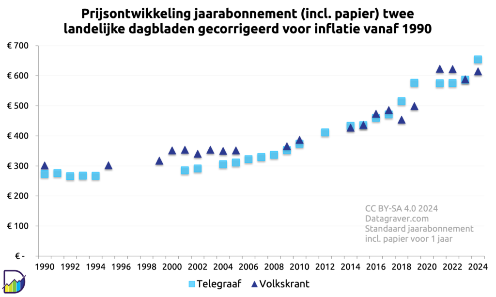 Als hiervoor, maar dan start op 275 euro gemiddeld, gecorrigeerd voor inflatie, in 1990.